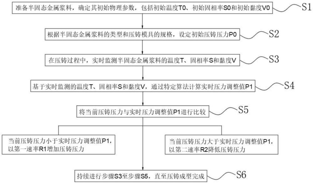 一种半固态金属浆料压铸成型的智能压铸压力控制方法与流程