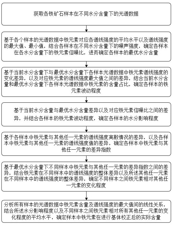 一种基于光谱数据的铁矿含量测量方法及系统与流程