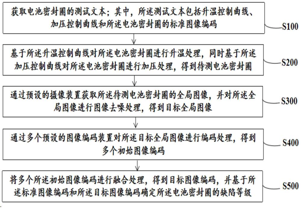 基于图像分析的电池密封圈缺陷检测方法及相关装置与流程