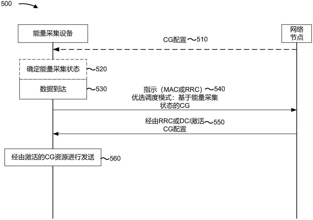 对用于能量采集的优选调度模式的指示的制作方法