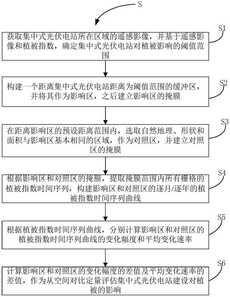 集中式光伏电站开发对植被影响的评估方法