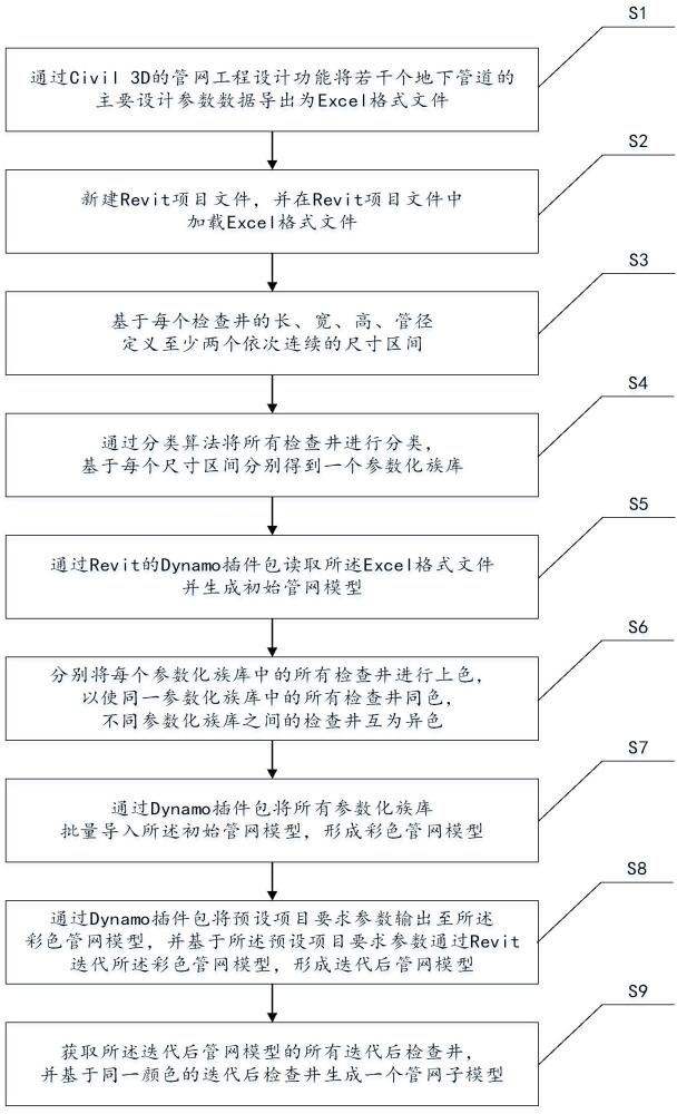 一种管网模型的创建方法、装置、设备及存储介质与流程