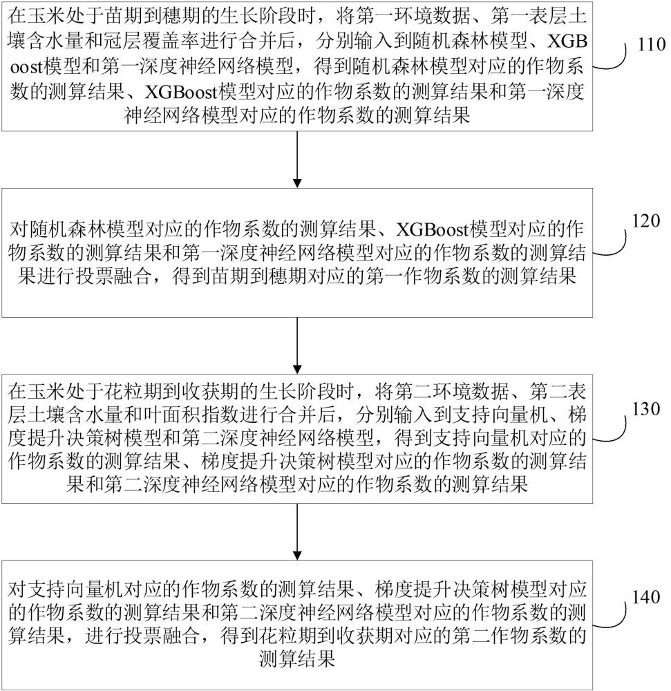 玉米作物系数测算方法、装置、设备、介质及程序产品