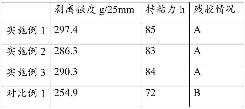 一种耐高温高剥离力丙烯酸酯压敏胶及其制备方法与流程