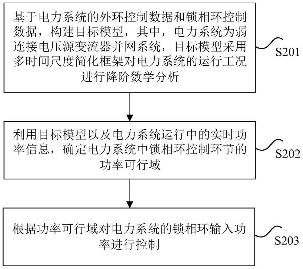 电力系统控制方法、装置、存储介质及系统与流程