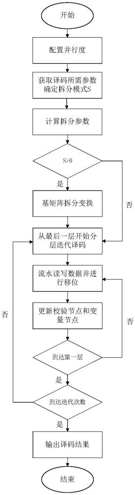 基于5G-NR的可配置LDPC译码方法及装置