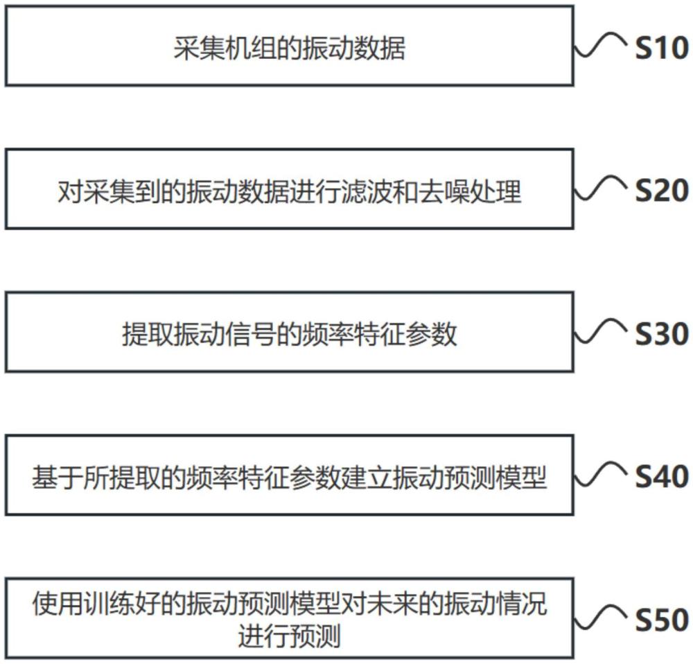 一种用于抽水蓄能机组的振动预测方法与流程