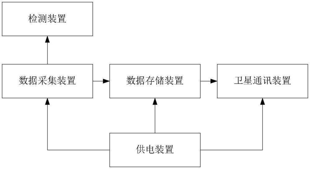 一种基于低轨卫星网络的树木监测装置及树木监测平台的制作方法