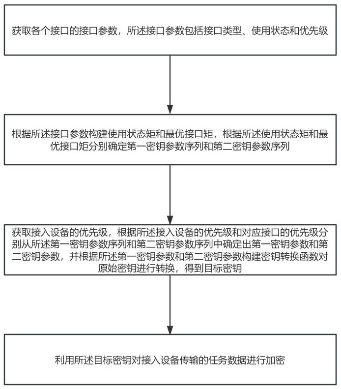 一种基于FPGA的多接口数据处理方法及系统与流程