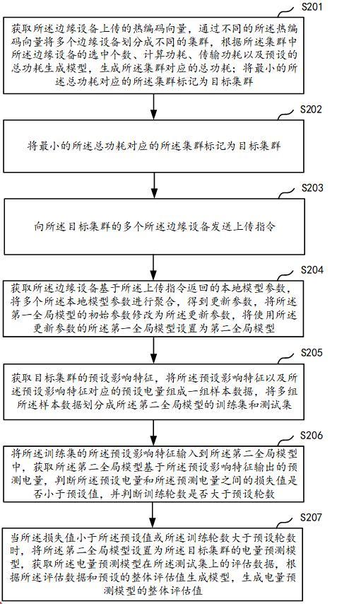 一种基于边缘设备的联邦学习方法、装置、服务器及介质与流程