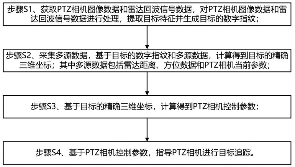 一种PTZ相机与雷达协同的目标定位追踪方法及系统与流程