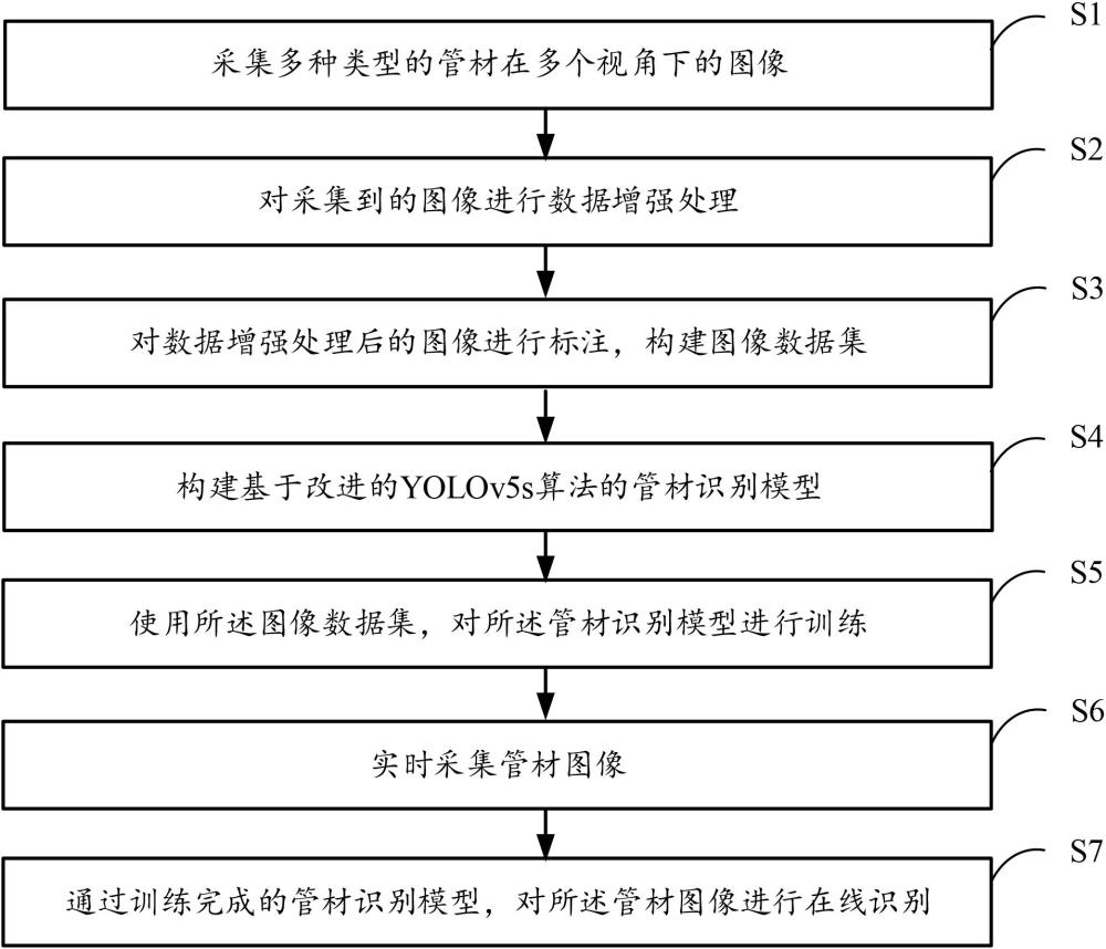 一种基于机器视觉的多视角管材在线识别方法及系统