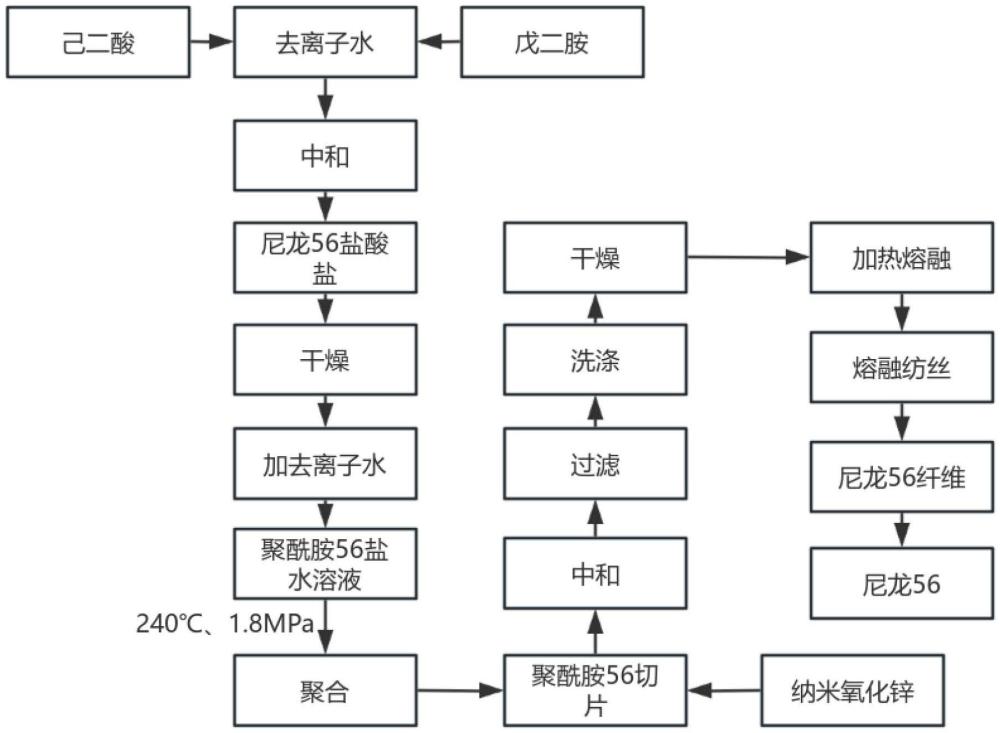 一种基于生物基尼龙56的用于快速成型轧带的制备方法与流程