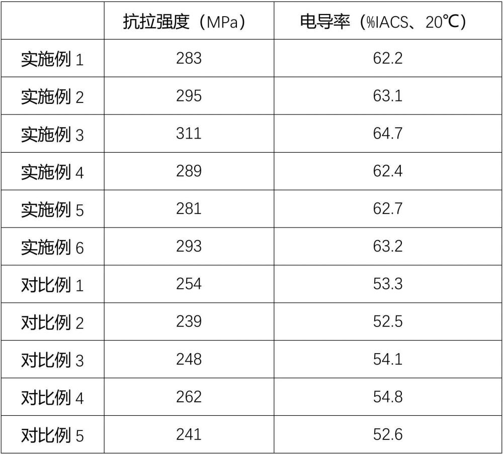 一种铝合金导线的制备方法、铝合金导线、钢芯铝合金绞线及其制备方法和应用与流程