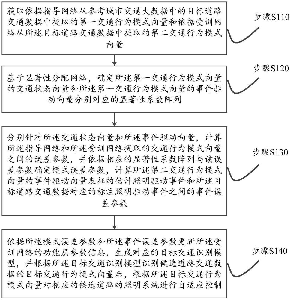 基于城市交通大数据的道路智能照明方法及系统与流程