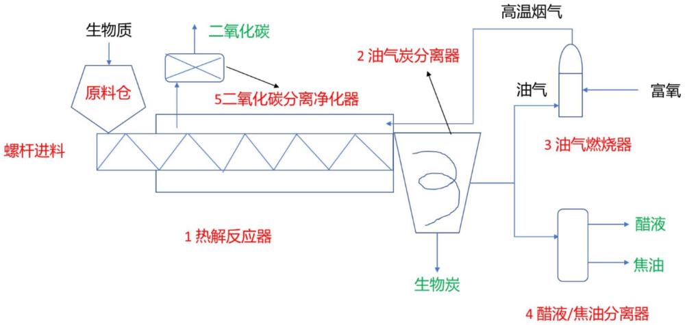 一种生物质热解炭化联产二氧化碳系统