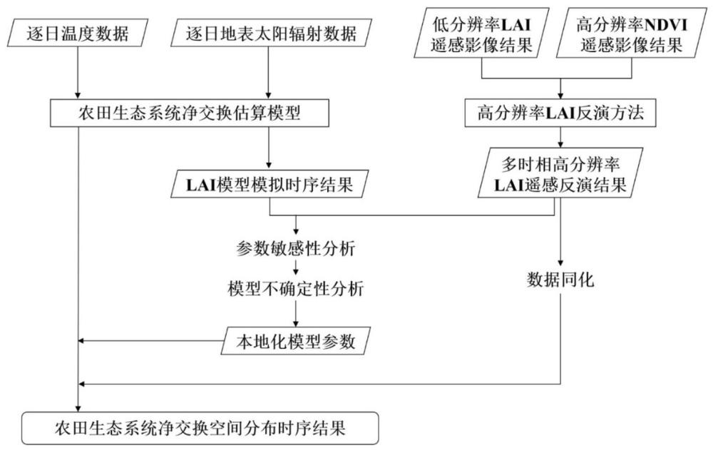 基于遥感的农田生态系统时序净交换估算方法及系统