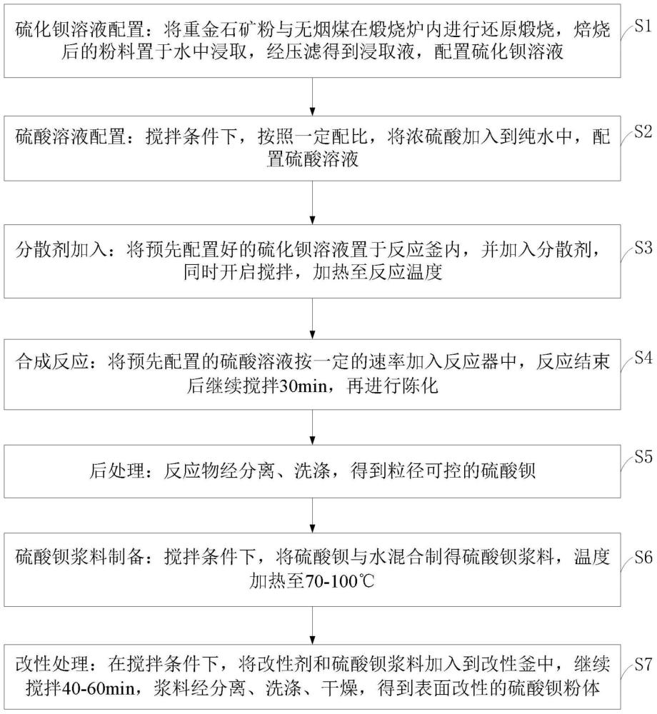 一种粒径可控硫酸钡粉体及其表面改性的生产方法与流程