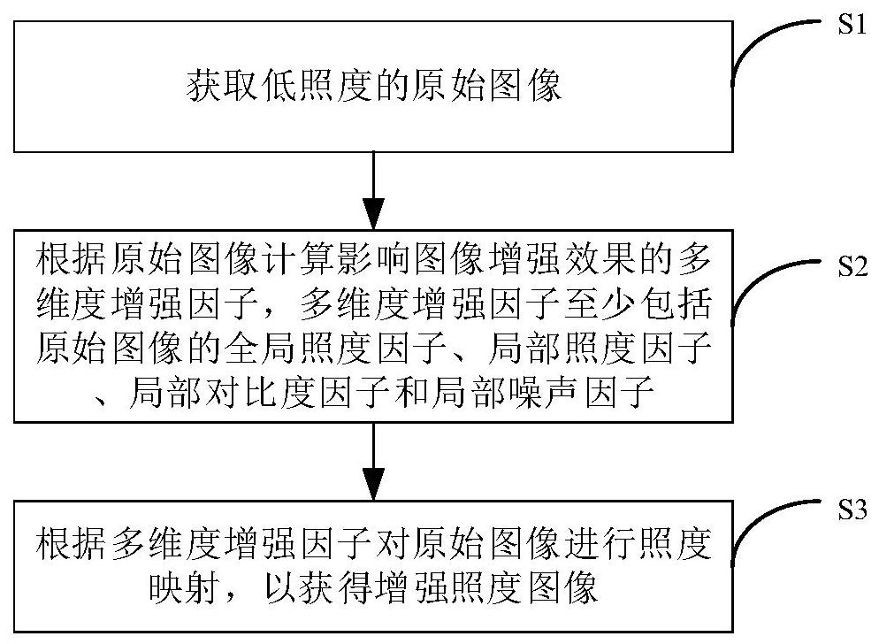 低照度图像的增强方法、存储介质、电子设备和车辆与流程