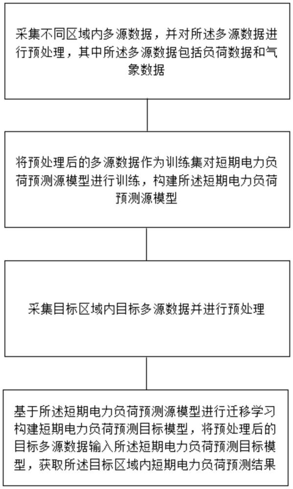 一种基于多源数据的短期电力负荷预测方法