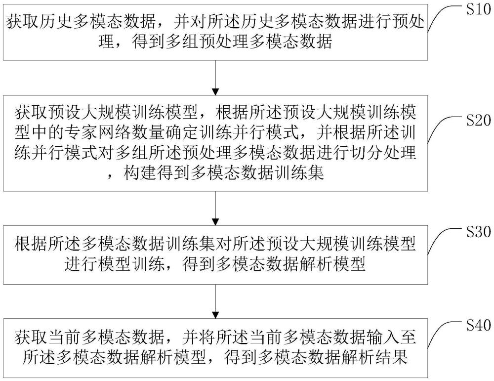 一种基于混合专家结构大模型训练的多模态数据解析方法