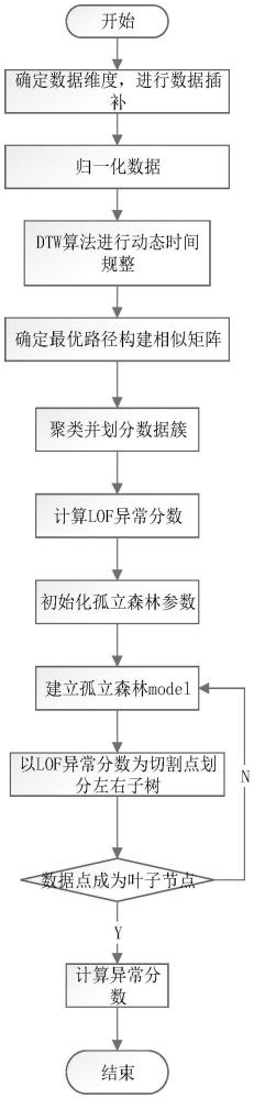 基于周期最优路径比较的分布式光伏异常数据检测方法与流程