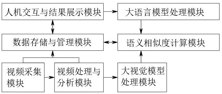 一种基于生成式大模型的自然语言交互安防视频检索系统及其装置的制作方法