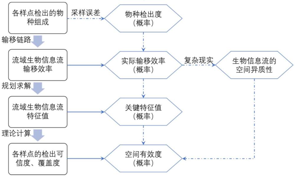 一种环境DNA监测结果空间有效度评估方法与流程