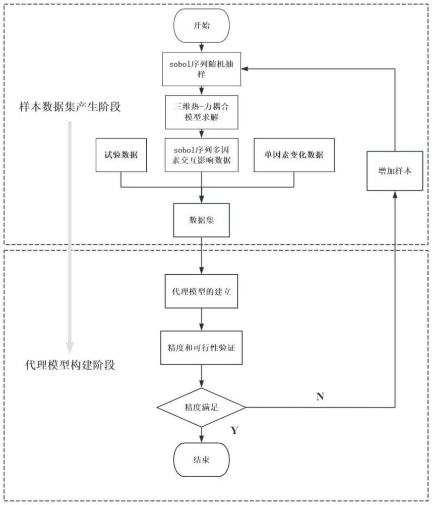 基于代理模型的超薄铝板搅拌摩擦焊产热和应力预测方法与流程