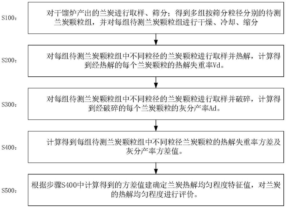 一种干馏炉产出兰炭热解均匀程度的评价方法