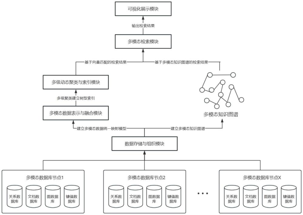 基于知识图谱与向量匹配的多模态数据分布式检索方法及系统