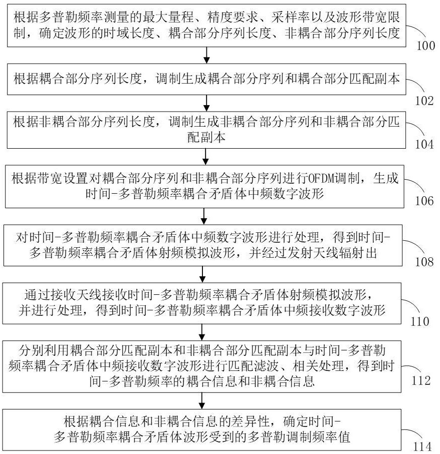 雷达单脉冲多普勒频率测量方法、装置和计算机设备