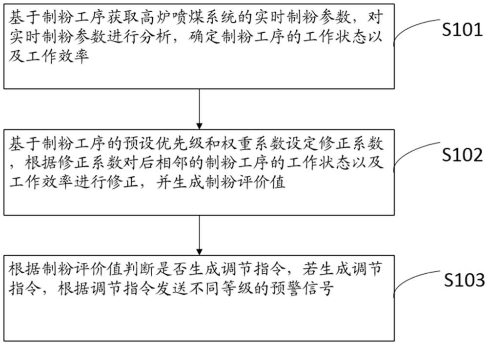 一种高炉喷煤制粉监测预警方法与流程