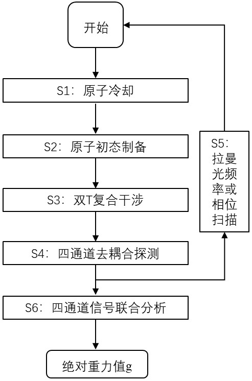 一种双T复合型高动态范围原子干涉重力测量方法及装置