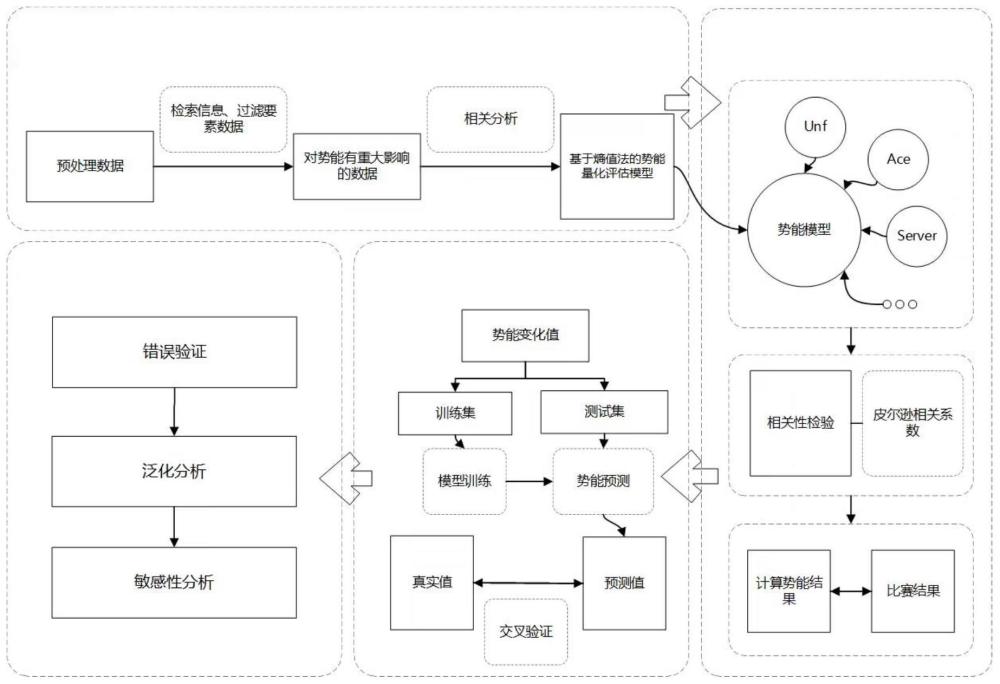 一种网球比赛选手的势能计算与预测数学模型建立方法