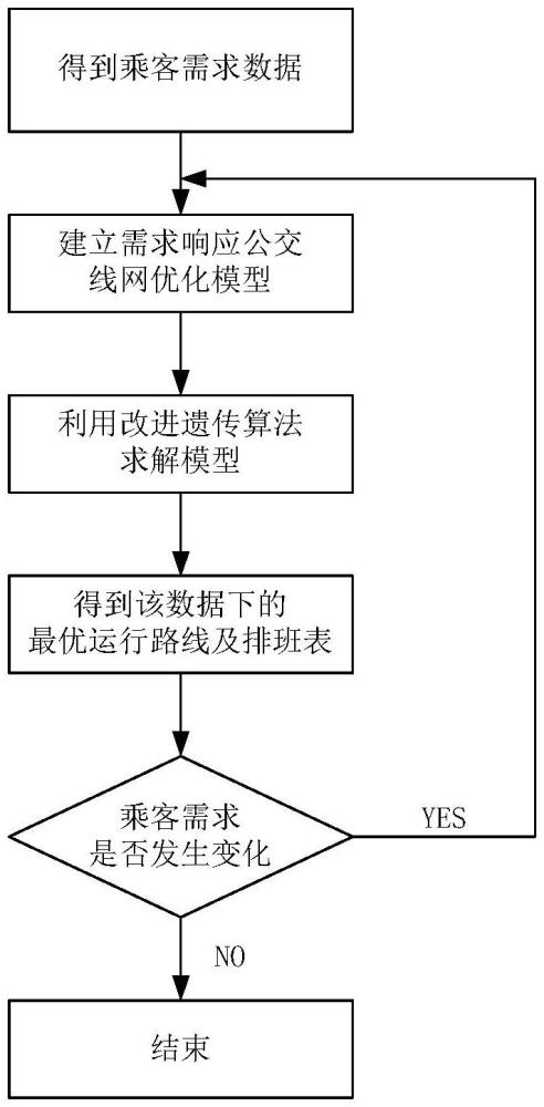 一种基于改进遗传算法的区域需求响应式公交设计优化方法