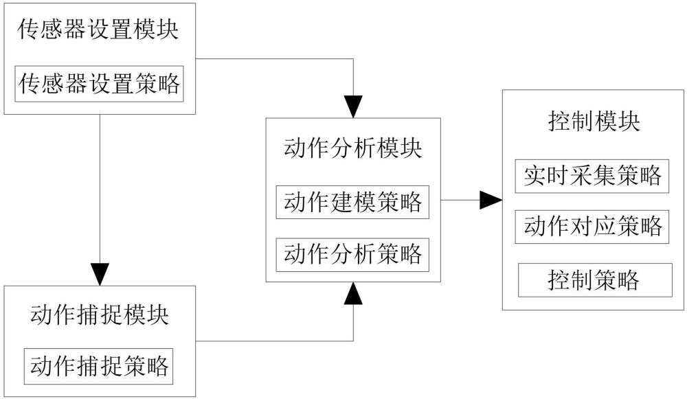 一种基于多传感器交互的积木<font color=red>玩具</font>独立控制系统及方法与流程