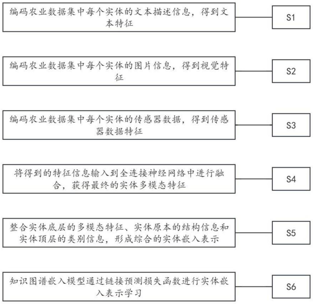 一种融合多模态知识的农业知识图谱嵌入方法