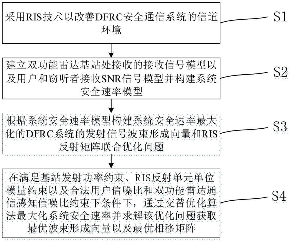 基于RIS辅助DFRC系统安全通信方法、装置及介质