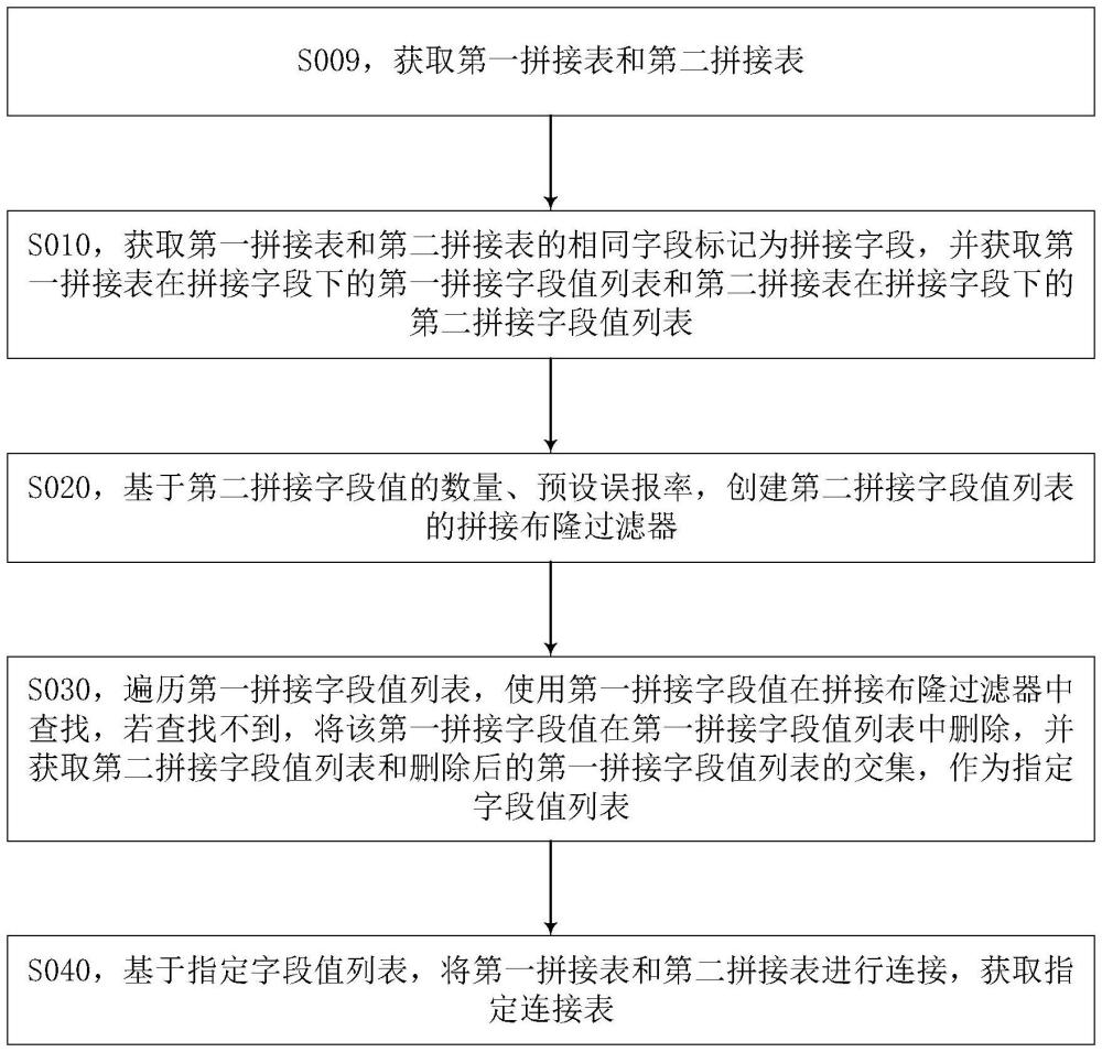 一种数据表连接方法、装置、电子设备及存储介质与流程