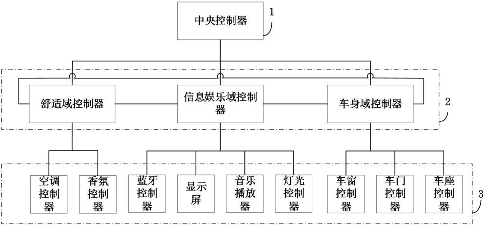 域集中式电子电气系统、车辆冥想模式控制方法和车辆与流程