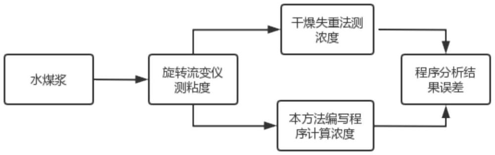 一种水煤浆密度及浓度的快速检测方法