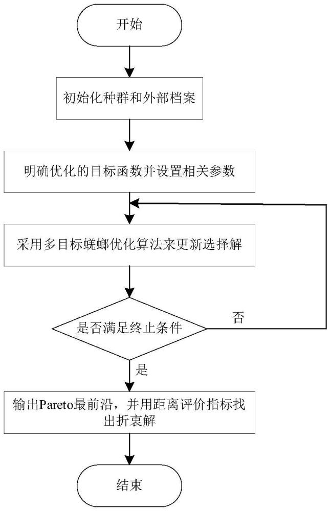 一种用于解决热电联产经济排放调度的多目标蜣螂优化方法