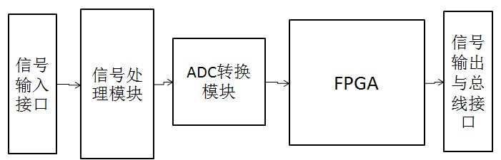 一种可配置高速AD信号采集板的制作方法