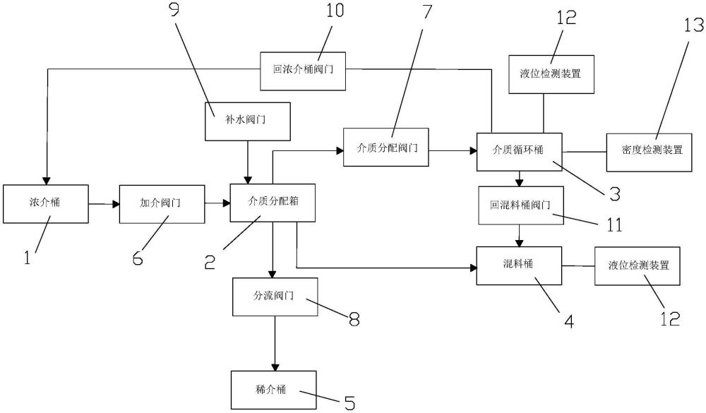 一种洗煤重介密度自动控制装置的制作方法