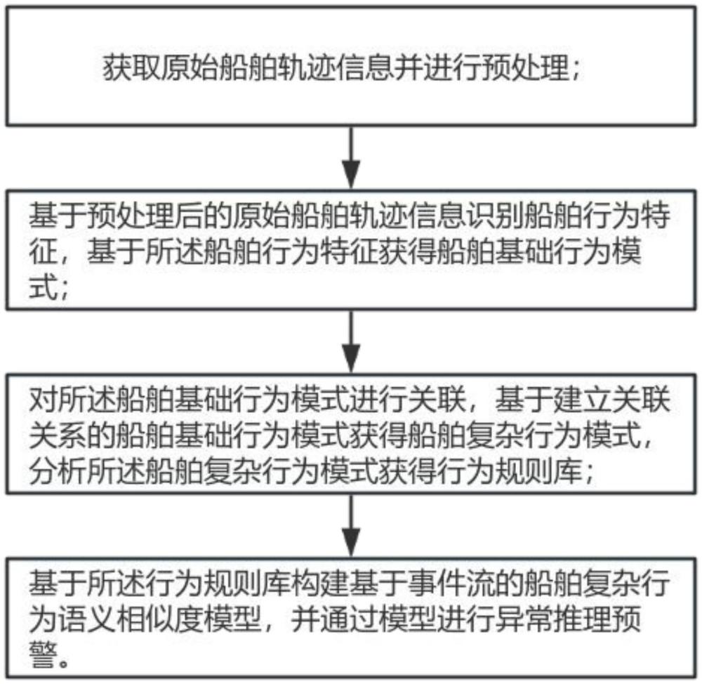 一种船舶行为语义表达的相似度判定方法与流程