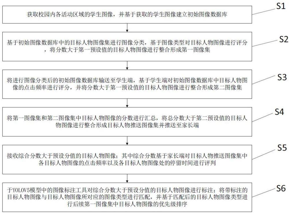 校园内学生与家长的图像互动方法、系统及计算机设备与流程