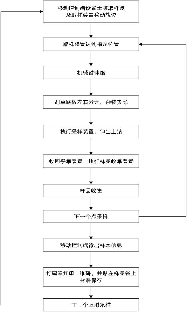 一种土壤快速采样机器人及土壤采样方法与流程