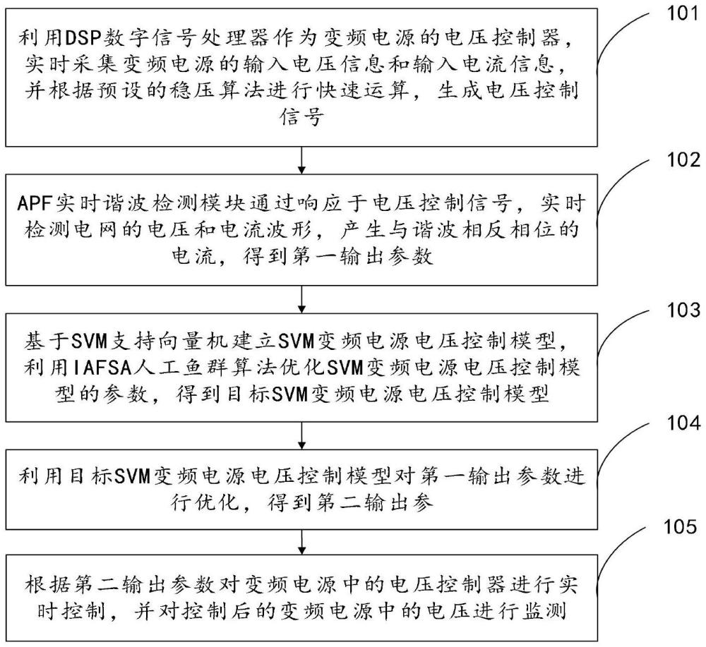 一种变频电源输入稳压方法与流程