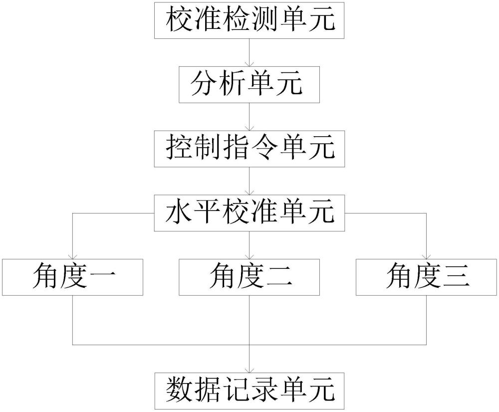 一种方便进行校准的建筑施工水准检测系统及检验方法与流程